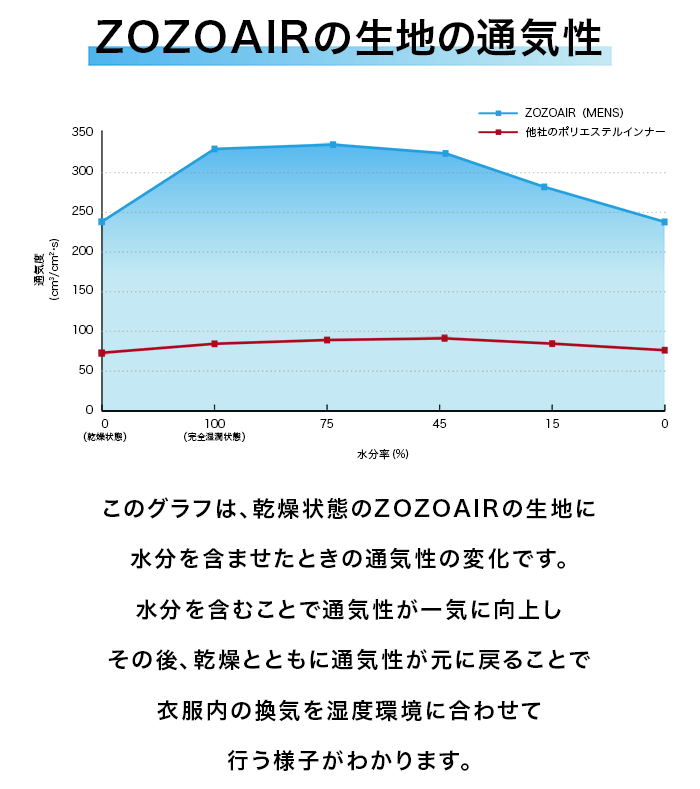 ZOZOAIRの生地の通気性