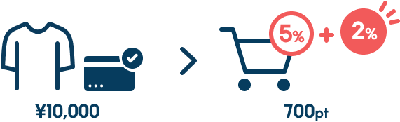 �L�����y�[�����Ԓ��̃|�C���g�Ҍ���7%