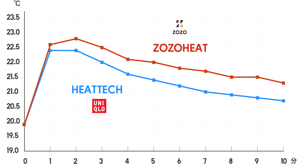 ZOZOHEATとユニクロのヒートテック暖かさ比較グラフ