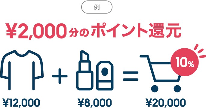 例）アパレルアイテム1万2千円とコスメアイテム8千円のお買い物で合計金額が2万円のとき、合計金額の10%にあたる二千円分のポイント還元