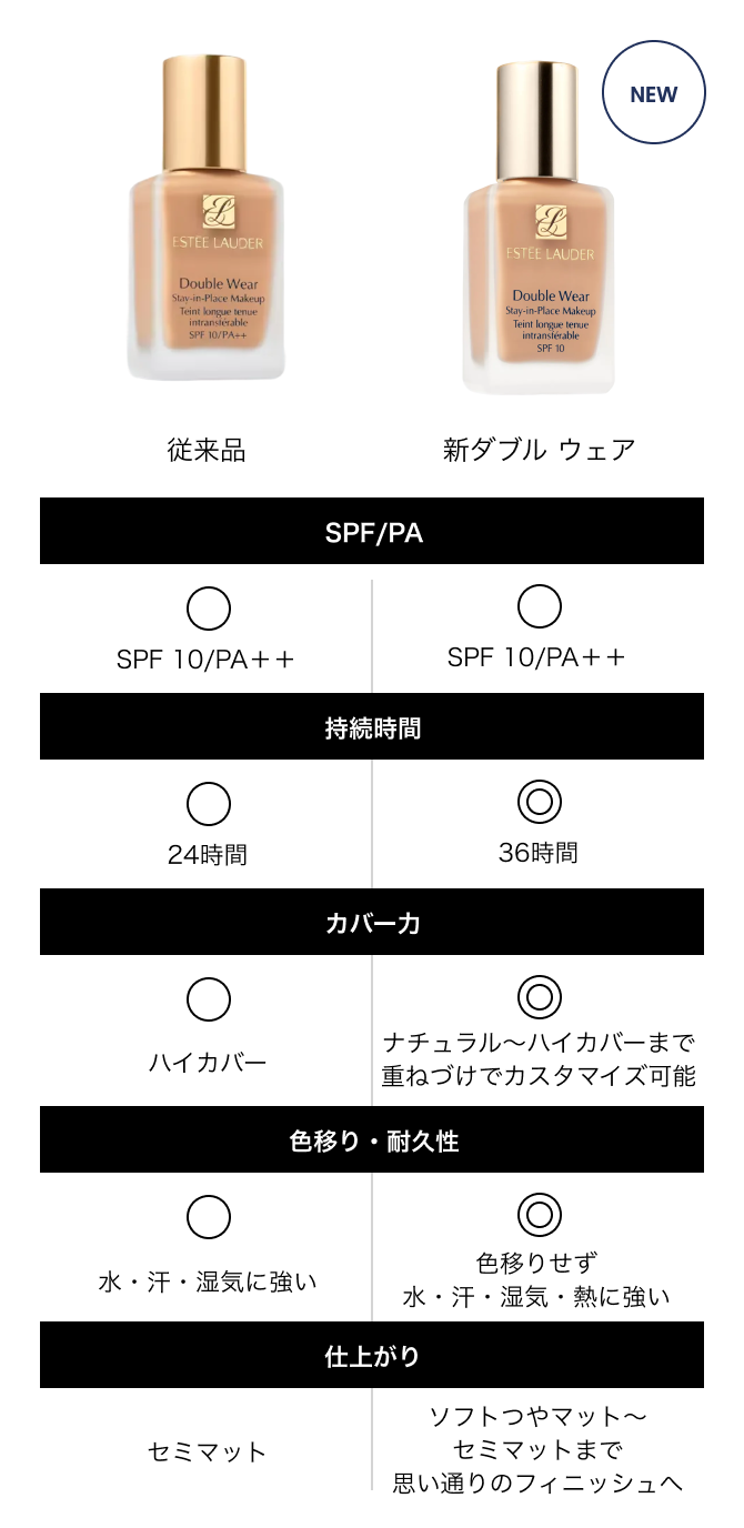 Estee Lauder】ダブル ウェア ファンデーションが大型リニューアルして