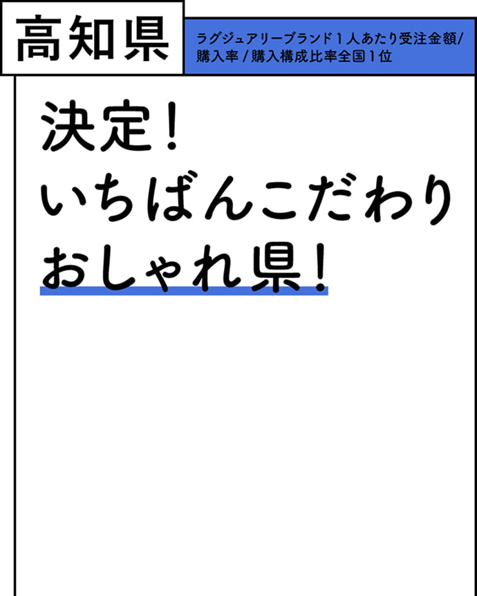 高知県 ラグジュアリーブランド1人あたり 受注金額/購入率/購入構成比率全国1位 決定！いちばんこだわりおしゃれ県！