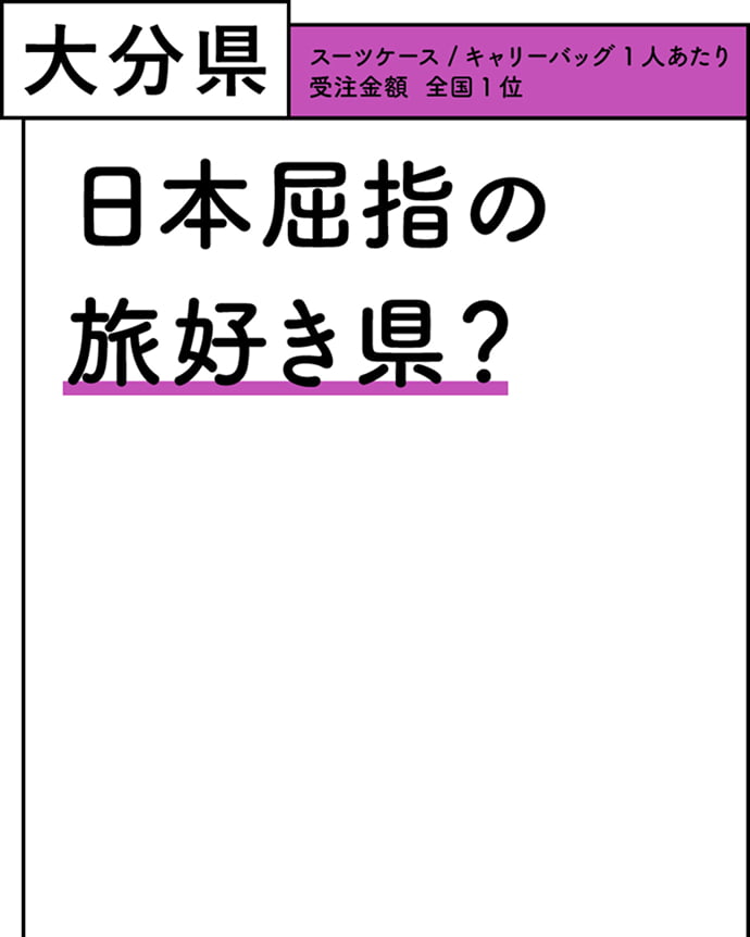 大分県 スーツケース/キャリーバッグ 1人あたり受注金額 全国1位 日本屈指の旅好き県？