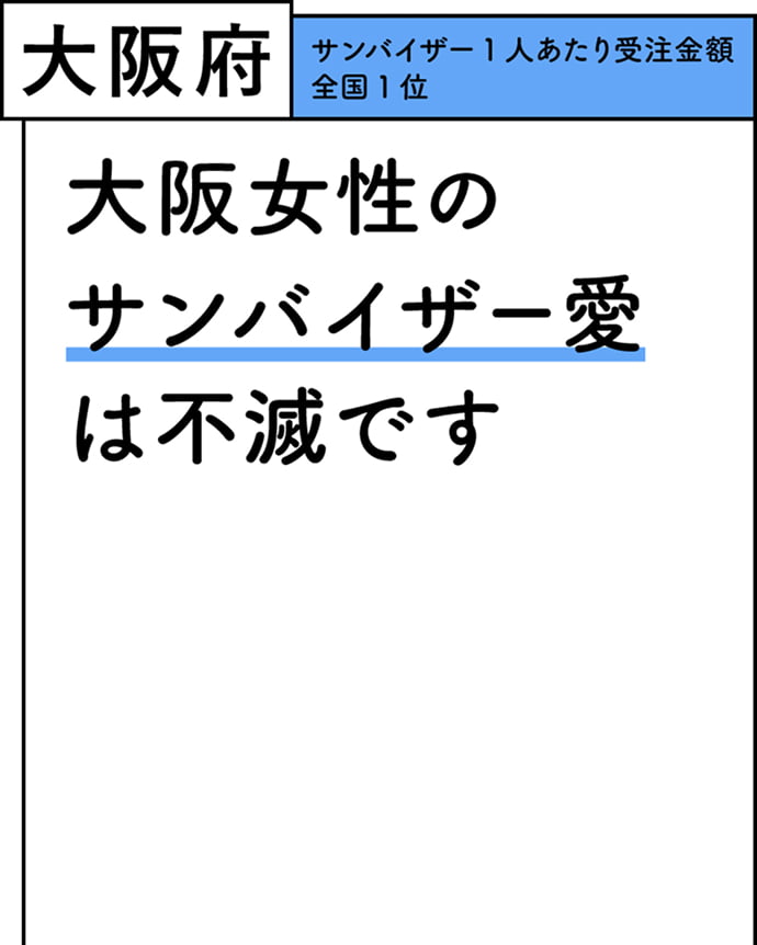 大阪府 サンバイザー1人あたり受注金額 全国1位 大阪女性のサンバイザー愛は不滅です