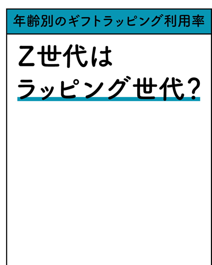 年齢別のギフトラッピング利用率 Z世代はラッピング世代？