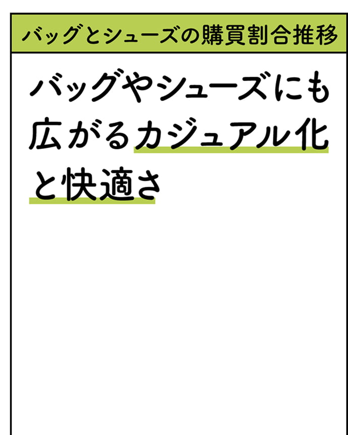 バッグとシューズの購買割合推移 バッグやシューズにも広がるカジュアル化と快適さ