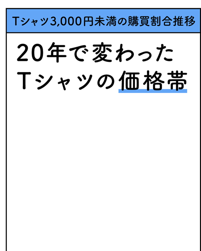 Tシャツ3,000円未満の購買割合推移 20年で変わったTシャツの価格帯